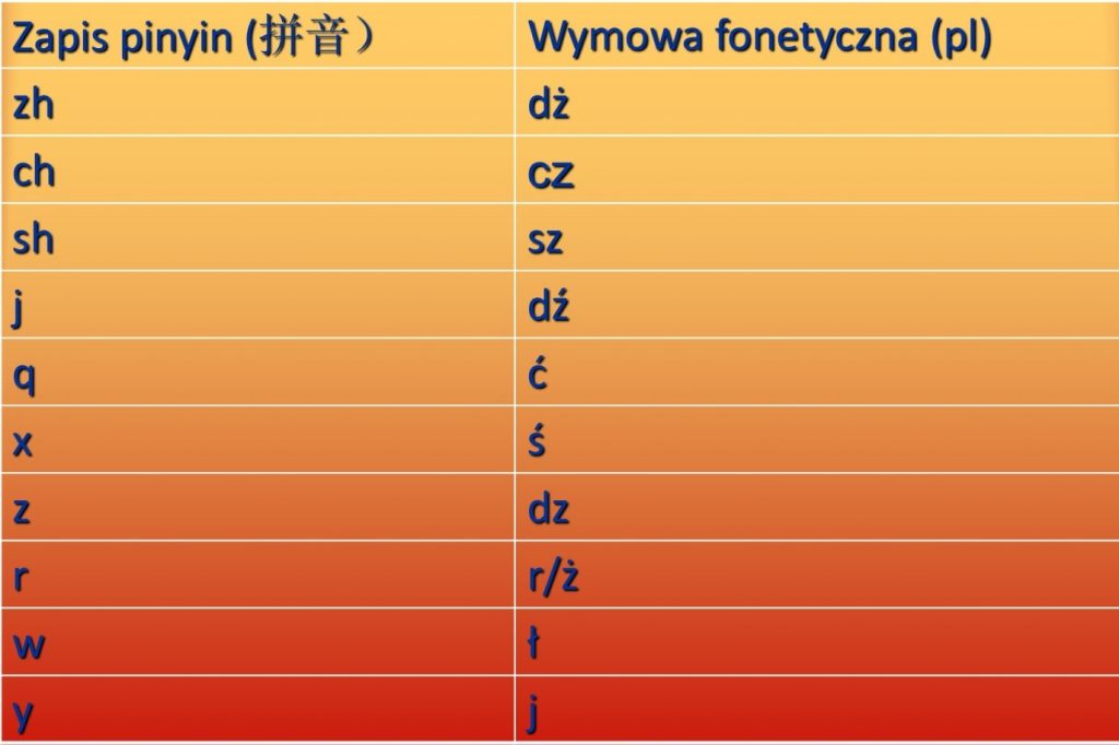 Wymowa fonetyczna pinyin